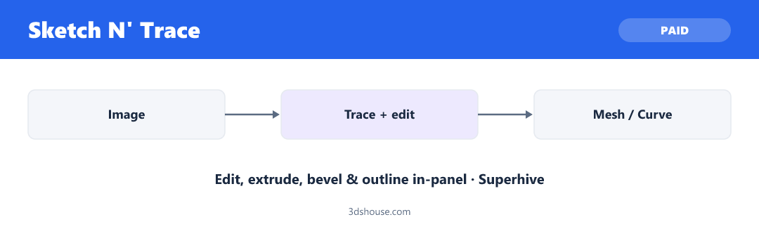 Sketch N Trace — sửa, extrude, bevel trace ngay trong panel