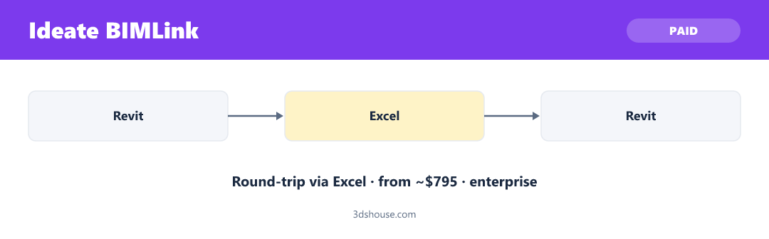 Ideate BIMLink — enterprise Revit to Excel link and pricing