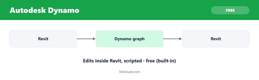 Autodesk Dynamo — free scripted Revit data editing