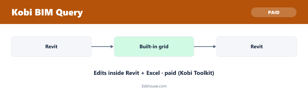 Kobi BIM Query — in-Revit grid editor and pricing
