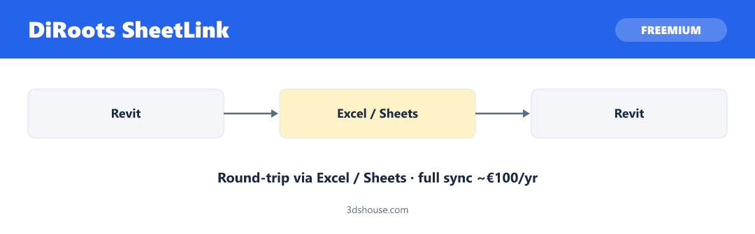 DiRoots SheetLink — Revit to Excel/Sheets workflow and pricing